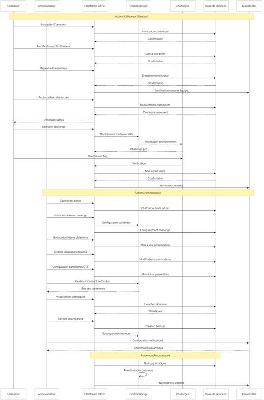 Diagramme de séquence du projet